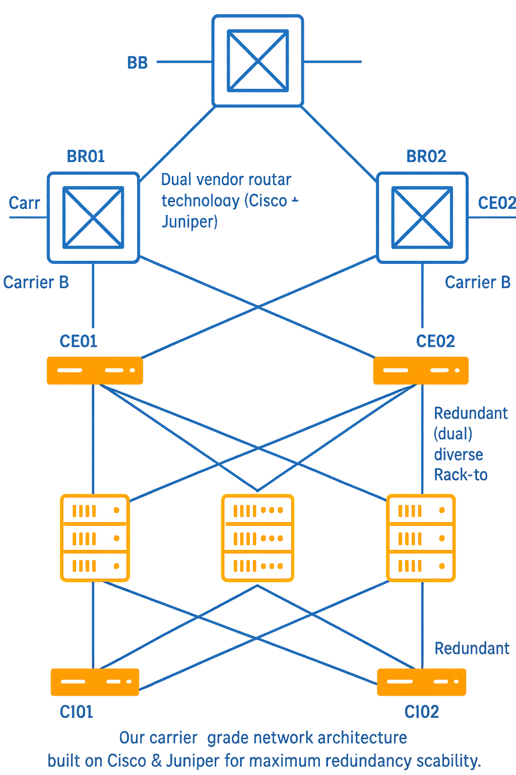 EqServers Network Architecture Diagram